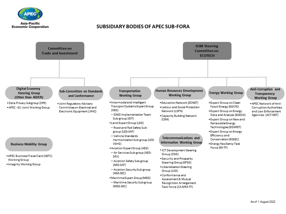 apec-structure_subgroup_2023-Feb-5