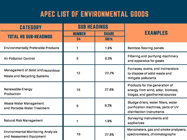 APEC List of Goods