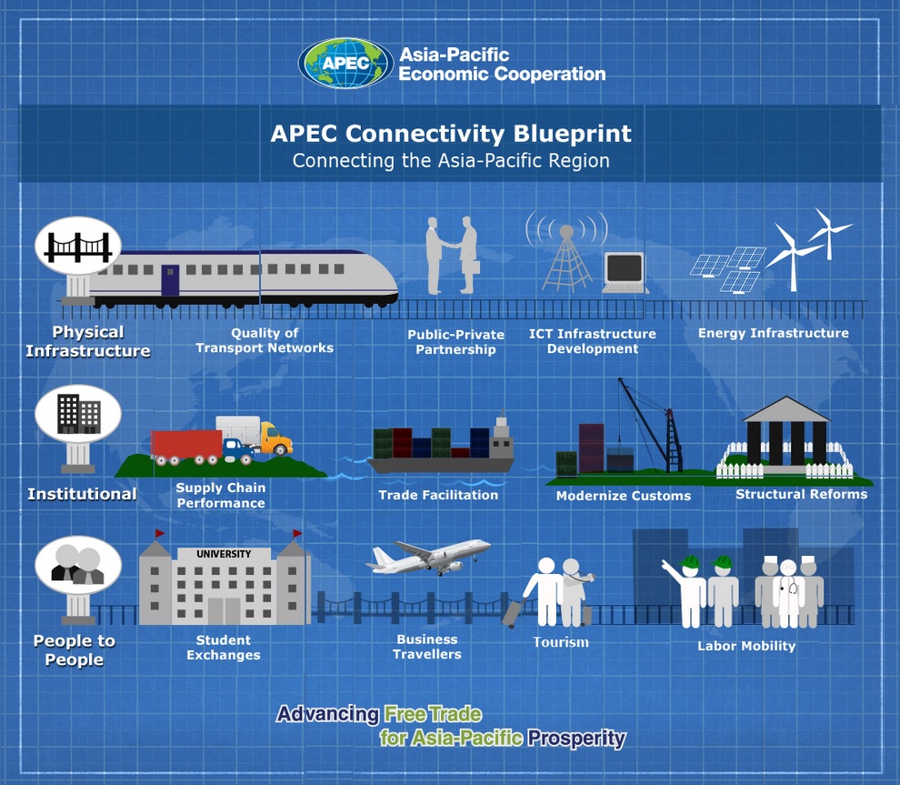 APEC Connectivity Blueprint