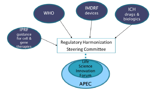 RHSC leverages other harmonization efforts